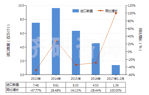 2013-2017年2月中國已錄制的固態(tài)非易失性存儲器件(閃速存儲器)(HS85235120)進口量及增速統(tǒng)計